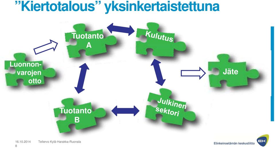 Luonnon- varojen otto Jäte