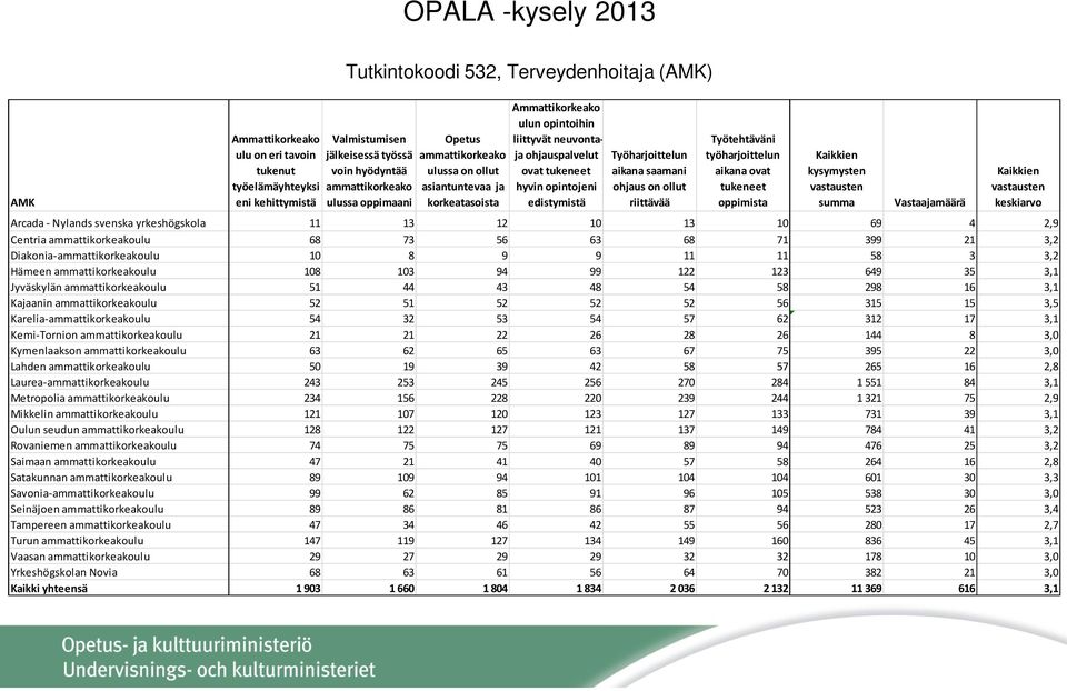 opintojeni edistymistä Työharjoittelun aikana saamani ohjaus on ollut riittävää Työtehtäväni työharjoittelun aikana ovat tukeneet oppimista Kaikkien kysymysten vastausten summa Vastaajamäärä Kaikkien