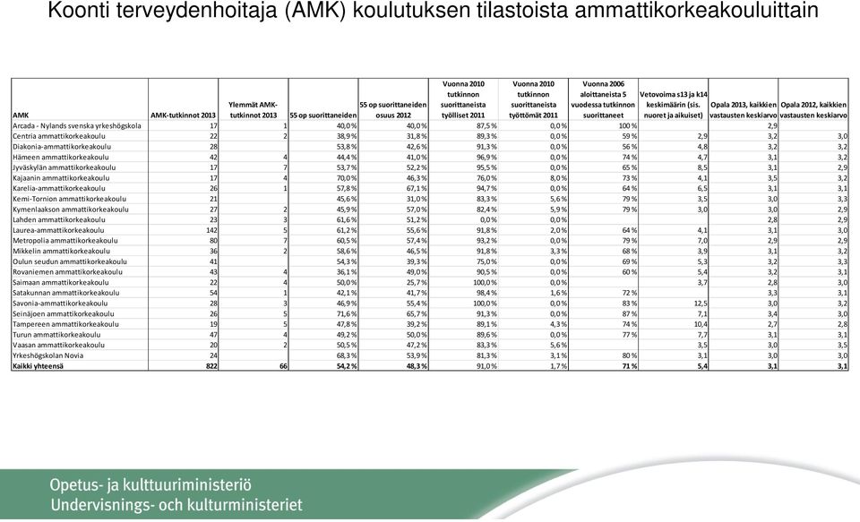 nuoret ja aikuiset) AMK AMK-tutkinnot 2013 Ylemmät AMKtutkinnot 2013 55 op suorittaneiden 55 op suorittaneiden osuus 2012 Opala 2013, kaikkien Opala 2012, kaikkien vastausten keskiarvo vastausten