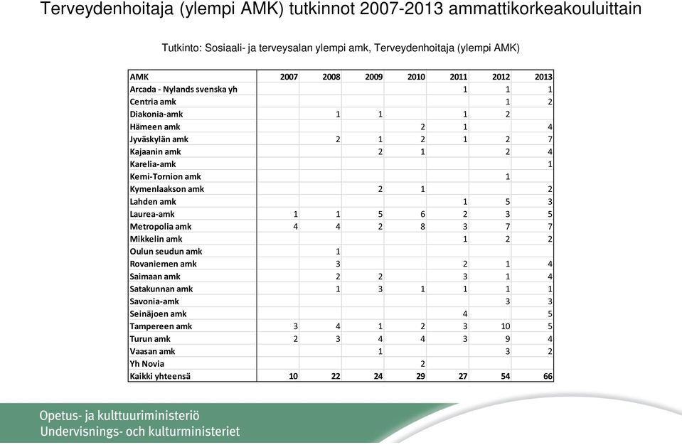 amk 1 Kymenlaakson amk 2 1 2 Lahden amk 1 5 3 Laurea-amk 1 1 5 6 2 3 5 Metropolia amk 4 4 2 8 3 7 7 Mikkelin amk 1 2 2 Oulun seudun amk 1 Rovaniemen amk 3 2 1 4 Saimaan amk 2 2 3