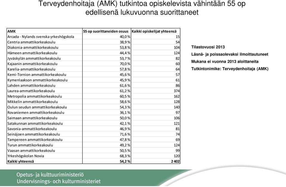 60 Karelia-ammattikorkeakoulu 57,8 % 64 Kemi-Tornion ammattikorkeakoulu 45,6 % 57 Kymenlaakson ammattikorkeakoulu 45,9 % 61 Lahden ammattikorkeakoulu 61,6 % 86 Laurea-ammattikorkeakoulu 61,2 % 374