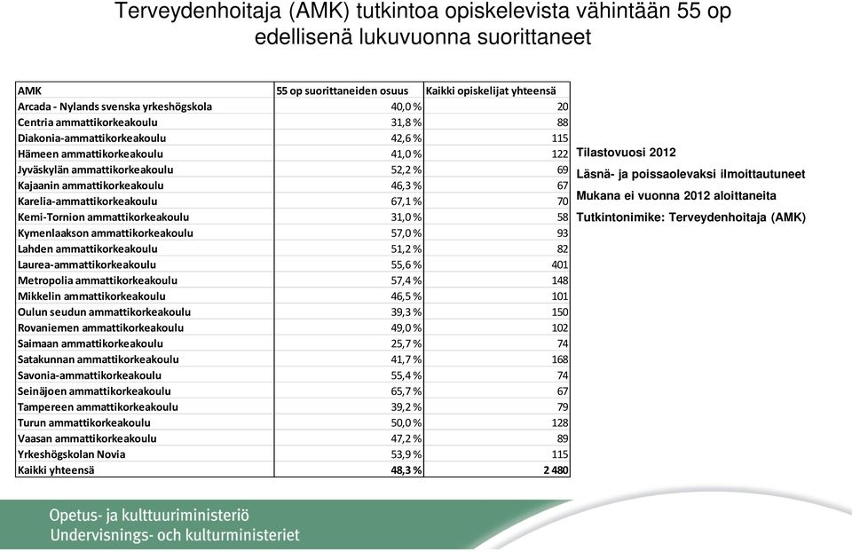 67 Karelia-ammattikorkeakoulu 67,1 % 70 Kemi-Tornion ammattikorkeakoulu 31,0 % 58 Kymenlaakson ammattikorkeakoulu 57,0 % 93 Lahden ammattikorkeakoulu 51,2 % 82 Laurea-ammattikorkeakoulu 55,6 % 401