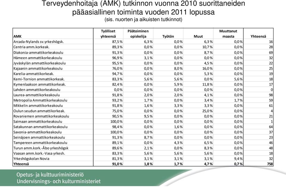 89,3 % 0,0 % 0,0 % 10,7 % 0,0 % 28 Diakonia-ammattikorkeakoulu 91,3 % 0,0 % 0,0 % 8,7 % 0,0 % 69 Hämeen ammattikorkeakoulu 96,9 % 3,1 % 0,0 % 0,0 % 0,0 % 32 Jyväskylän ammattikorkeakoulu 95,5 % 0,0 %