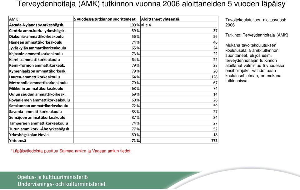 59 % 37 Diakonia-ammattikorkeakoulu 56 % 56 Hämeen ammattikorkeakoulu 74 % 46 Jyväskylän ammattikorkeakoulu 65 % 24 Kajaanin ammattikorkeakoulu 73 % 22 Karelia ammattikorkeakoulu 64 % 22 Kemi-Tornion