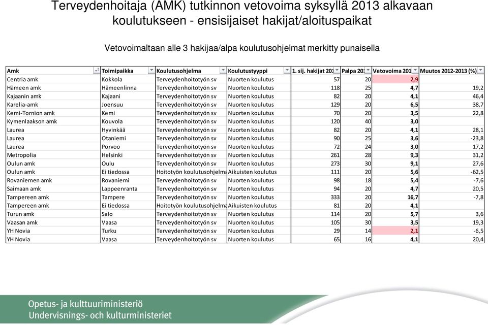 hakijat 2013 Palpa 2013 Vetovoima 2013 Muutos 2012-2013 (%) Centria amk Kokkola Terveydenhoitotyön sv Nuorten koulutus 57 20 2,9 Hämeen amk Hämeenlinna Terveydenhoitotyön sv Nuorten koulutus 118 25