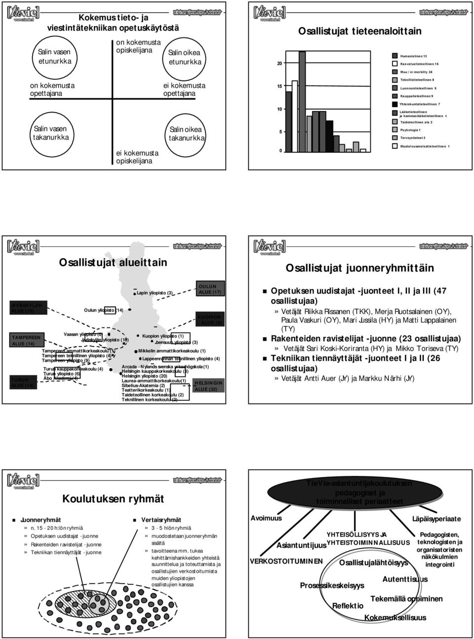 hammaslääketieteellinen 4 Salin vasen takanurkka Salin oikea takanurkka 5 Taideteollinen ala 2 Psykologia 1 Terveystieteet 3 ei kokemusta opiskelijana 0 Maatalous-metsätieteellinen 1 JYVÄSKYLÄN ALUE