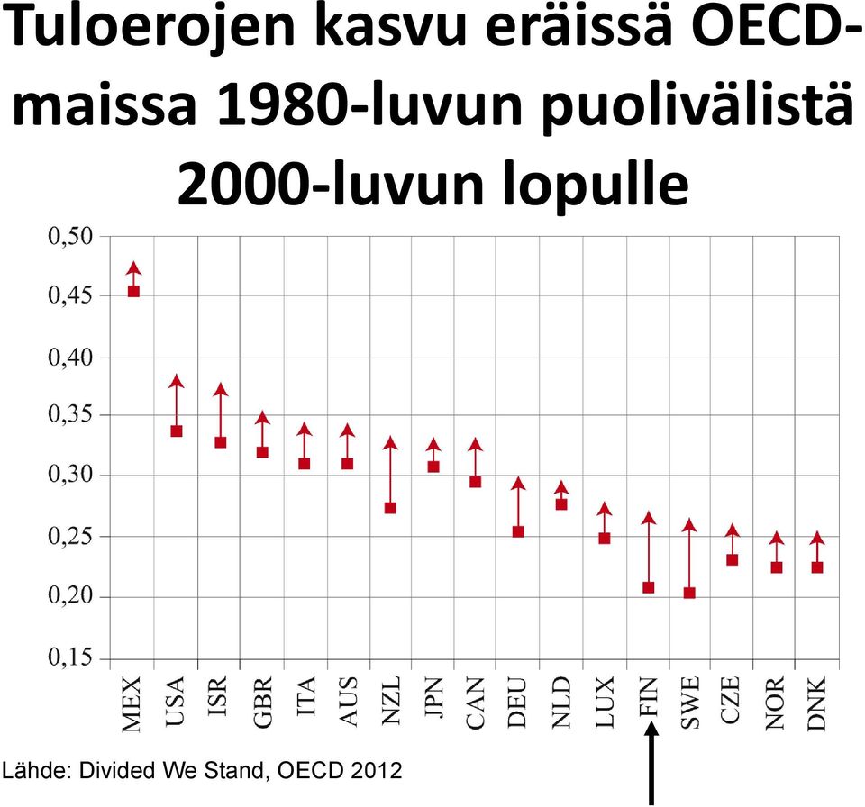 puolivälistä 2000-luvun