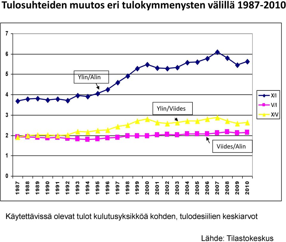 1987-2010 7 6 5 Ylin/Alin 4 3 Ylin/Viides X/I V/I X/V 2 1 Viides/Alin 0