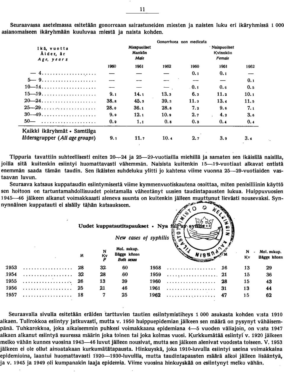 9.8 7. 0--9... 9.9. 0.9.7.. 0-...,. 0.9. 0.8 0. 0. 0. Kaikki ikäryhmät SamtJiga åldersgrupper (Ali age groups) 9..7 0..7.9. Tippuria tavattiin suhteellisesti eniten 0--,- ja -9-vuotiailla miehillä ja samaten sen ikäisillä naisilla, joilla sitä kuitenkin esiintyi huomattavasti vähemmän.