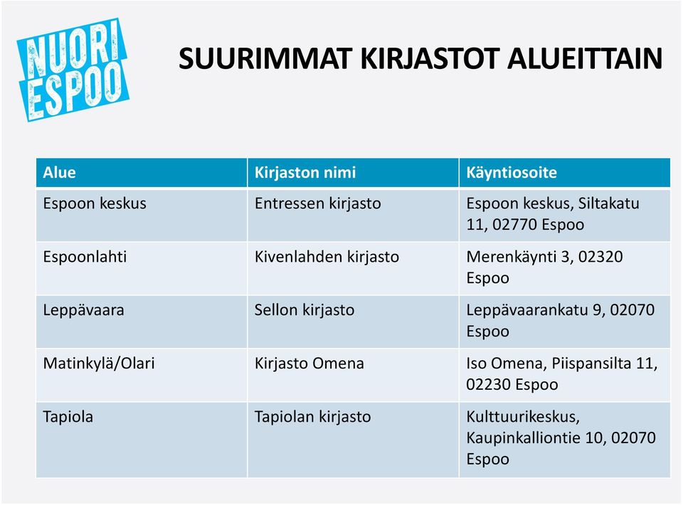 Leppävaara Sellon kirjasto Leppävaarankatu 9, 02070 Espoo Matinkylä/Olari Kirjasto Omena Iso Omena,