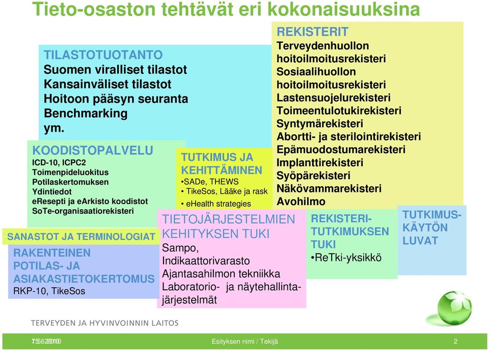 ASIAKASTIETOKERTOMUS RKP-10, TikeSos TUTKIMUS JA KEHITTÄMINEN SADe, THEWS TikeSos, Lääke ja rask ehealth strategies TIETOJÄRJESTELMIEN KEHITYKSEN TUKI Sampo, Indikaattorivarasto Ajantasahilmon