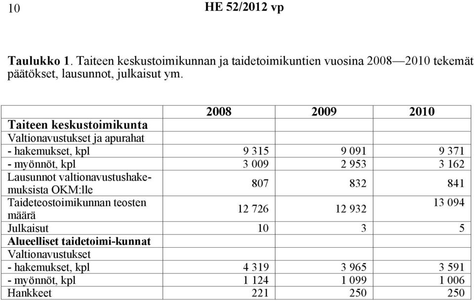 2008 2009 2010 Taiteen keskustoimikunta Valtionavustukset ja apurahat - hakemukset, kpl 9 315 9 091 9 371 - myönnöt, kpl 3 009 2 953 3