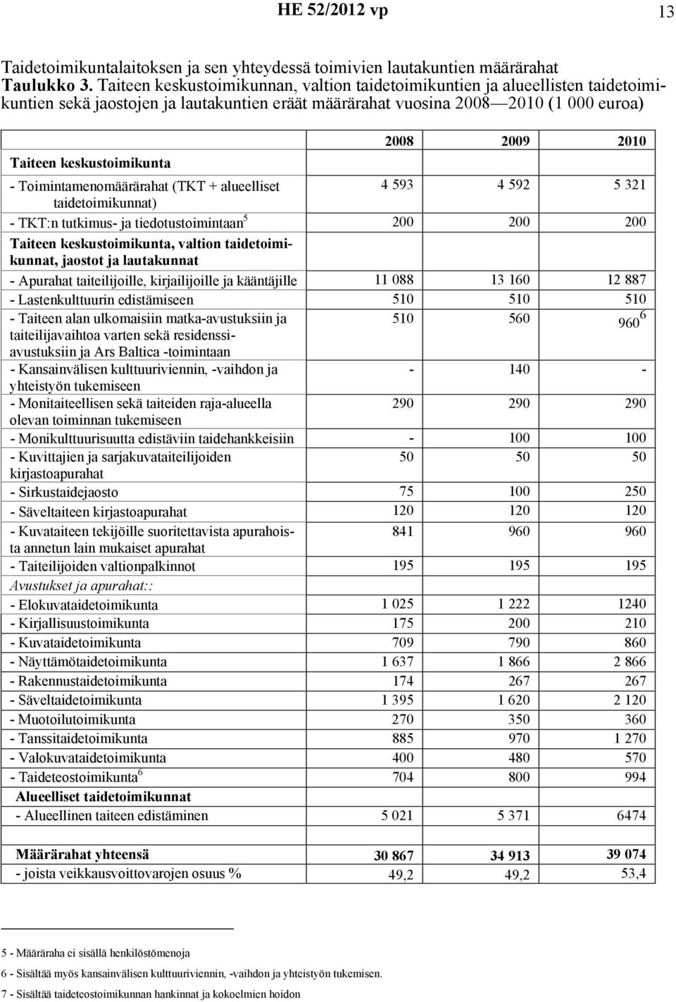 2009 2010 - Toimintamenomäärärahat (TKT + alueelliset 4 593 4 592 5 321 taidetoimikunnat) - TKT:n tutkimus- ja tiedotustoimintaan 5 200 200 200 Taiteen keskustoimikunta, valtion taidetoimikunnat,