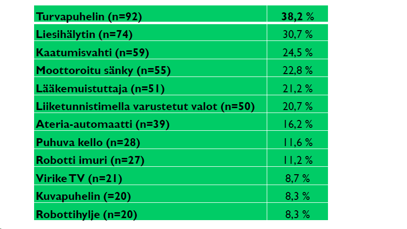 Hyvinvointiteknologia Apuvälineiden, teknisten