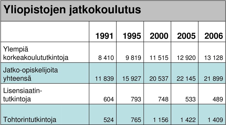 Jatko-opiskelijoita yhteensä 11 839 15 927 20 537 22 145 21 899