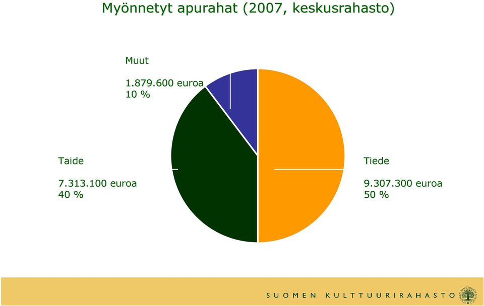 Muut 1.879.600 euroa 10 % Tiede 7.