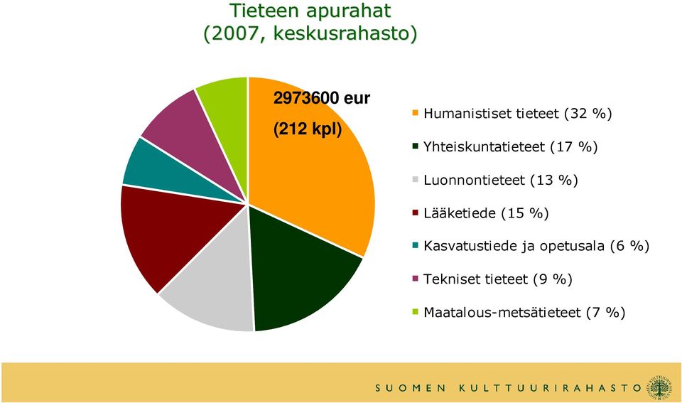 (17 %) Luonnontieteet (13 %) Lääketiede (15 %) Kasvatustiede ja