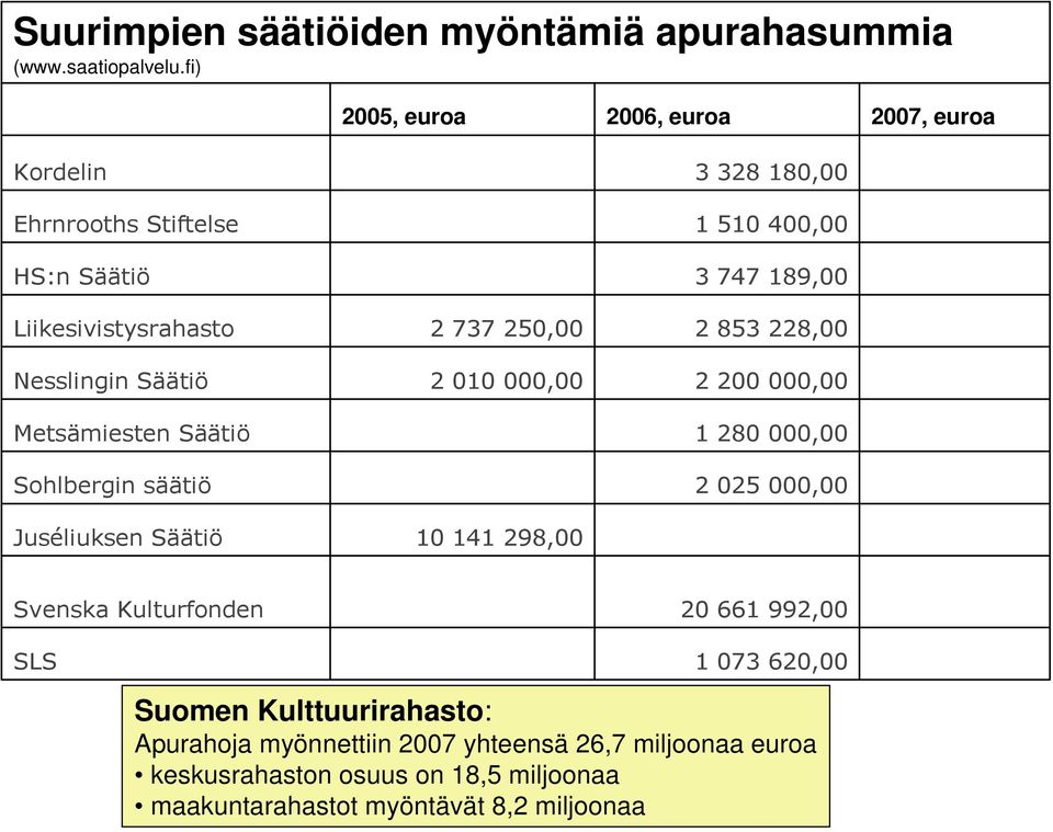 Sohlbergin säätiö Juséliuksen Säätiö 2 737 250,00 2 010 000,00 10 141 298,00 3 328 180,00 1 510 400,00 3 747 189,00 2 853 228,00 2 200 000,00 1