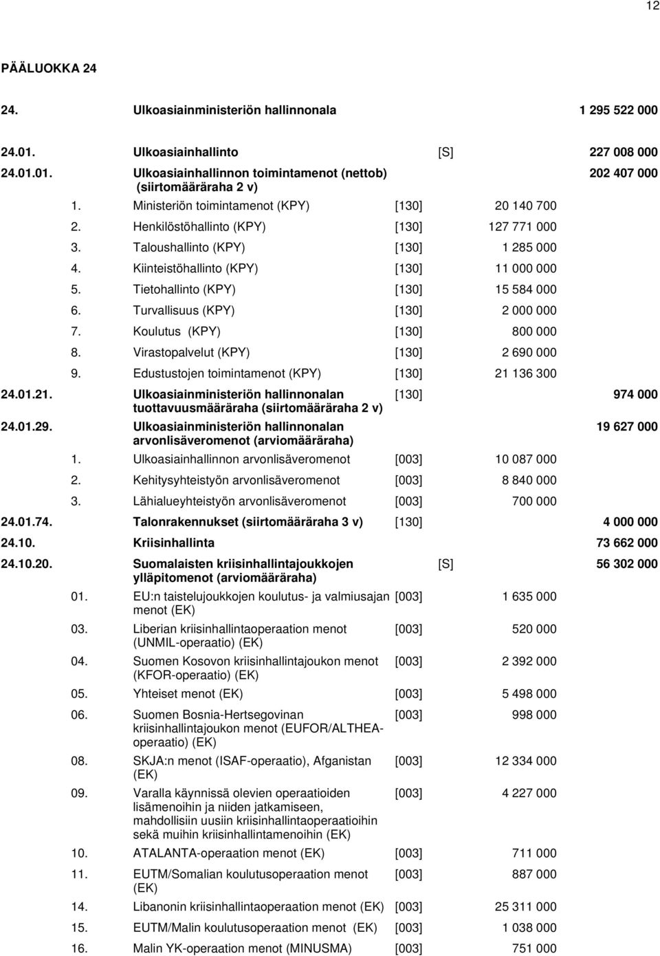 Turvallisuus [130] 2 000 000 7. Koulutus [130] 800 000 8. Virastopalvelut [130] 2 690 000 9. Edustustojen toimintamenot [130] 21 136 300 24.01.21. Ulkoasiainministeriön hallinnonalan tuottavuusmääräraha 24.