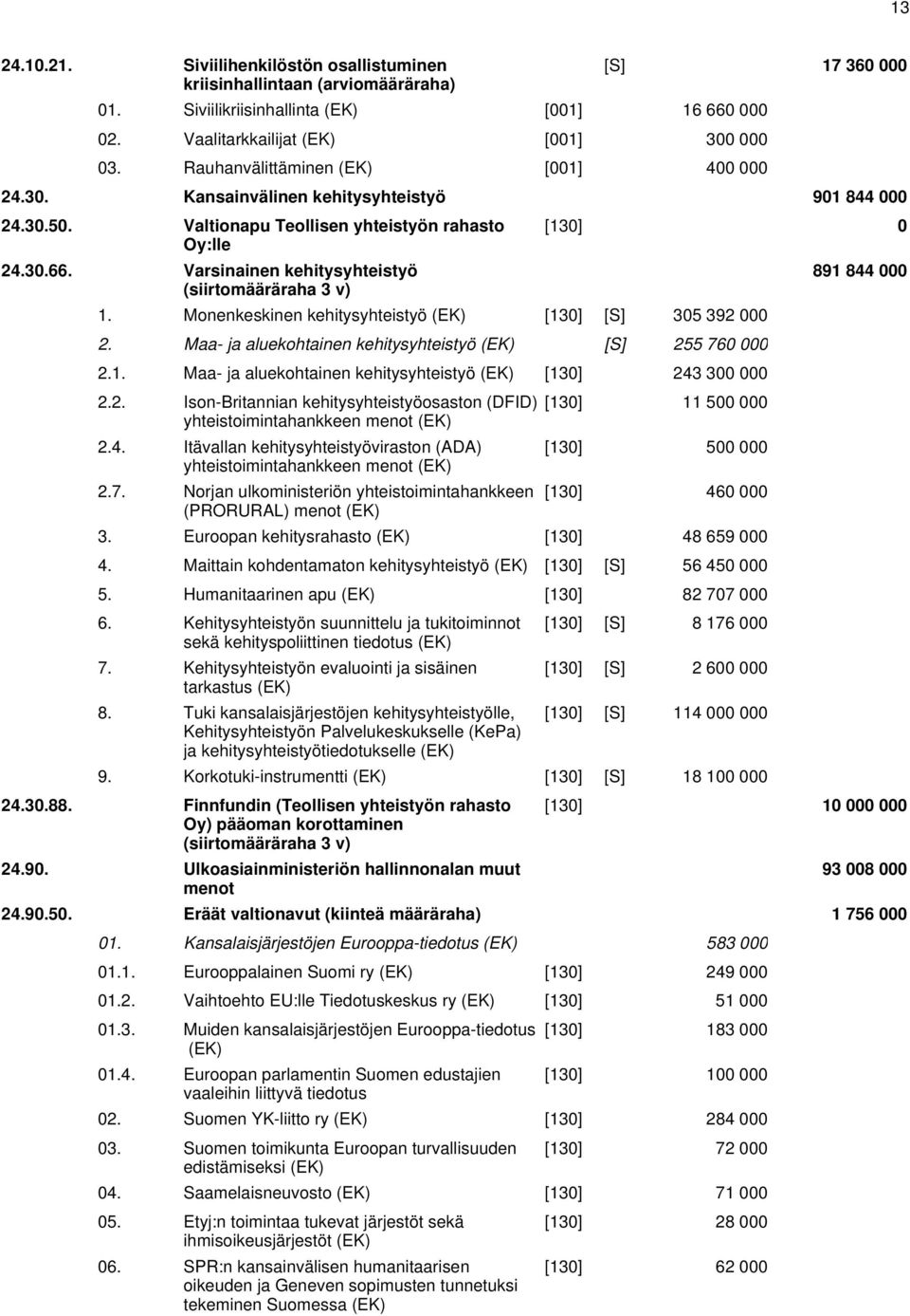 Varsinainen kehitysyhteistyö (siirtomääräraha 3 v) [130] 0 1. Monenkeskinen kehitysyhteistyö (EK) [130] [S] 305 392 000 2. Maa- ja aluekohtainen kehitysyhteistyö (EK) [S] 255 760 000 2.1. Maa- ja aluekohtainen kehitysyhteistyö (EK) [130] 243 300 000 2.