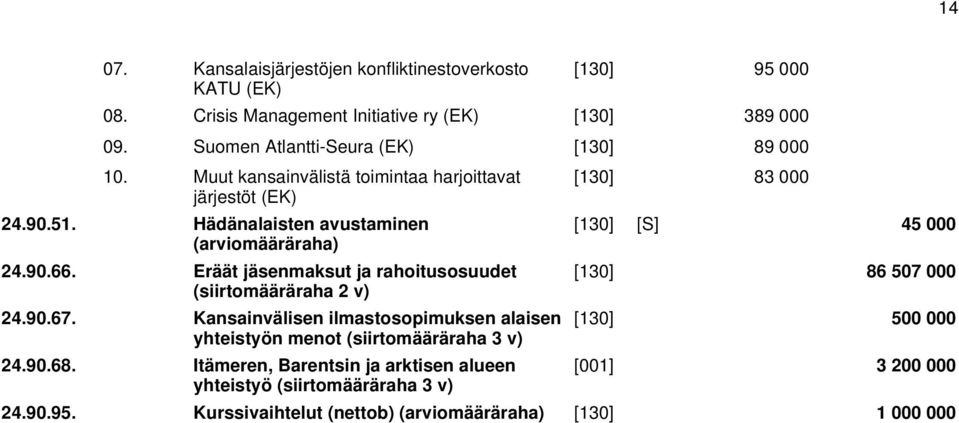 Eräät jäsenmaksut ja rahoitusosuudet 24.90.67. Kansainvälisen ilmastosopimuksen alaisen yhteistyön menot (siirtomääräraha 3 v) 24.90.68.