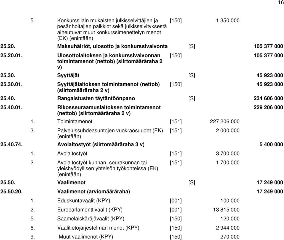 Syyttäjät [S] 45 923 000 25.30.01. Syyttäjälaitoksen toimintamenot (nettob) [150] 45 923 000 25.40. Rangaistusten täytäntöönpano [S] 234 606 000 25.40.01. Rikosseuraamuslaitoksen toimintamenot (nettob) 1.