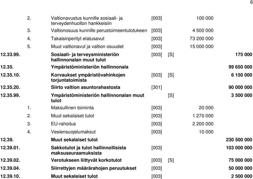 Korvaukset ympäristövahinkojen torjuntatoimista [003] [S] 6 150 000 12.35.20. Siirto valtion asuntorahastosta [301] 90 000 000 12.35.99. Ympäristöministeriön hallinnonalan muut tulot [S] 3 500 000 1.