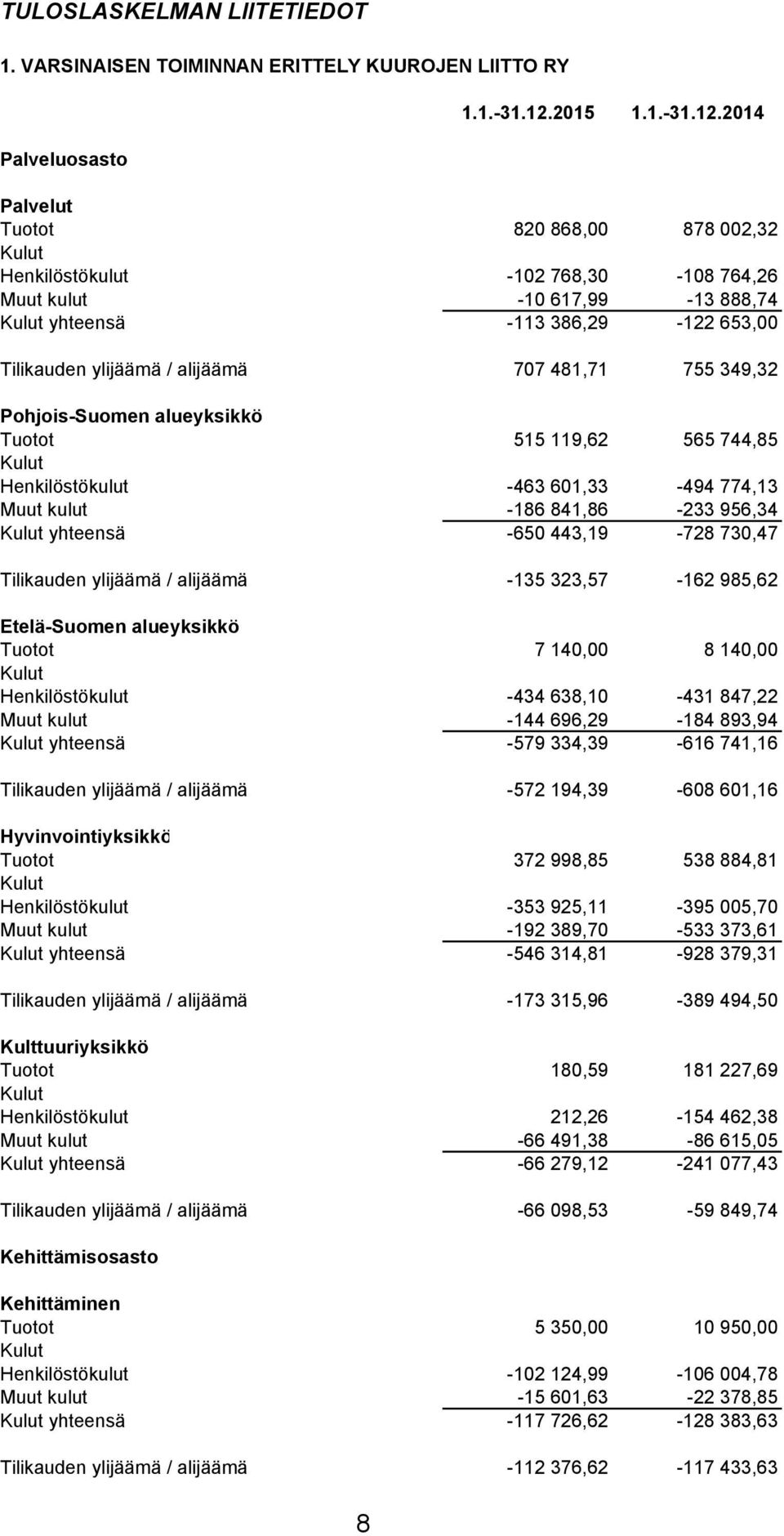 2014 Palvelut Tuotot 820 868,00 878 002,32 Henkilöstökulut -102 768,30-108 764,26 Muut kulut -10 617,99-13 888,74 yhteensä -113 386,29-122 653,00 Tilikauden ylijäämä / alijäämä 707 481,71 755 349,32