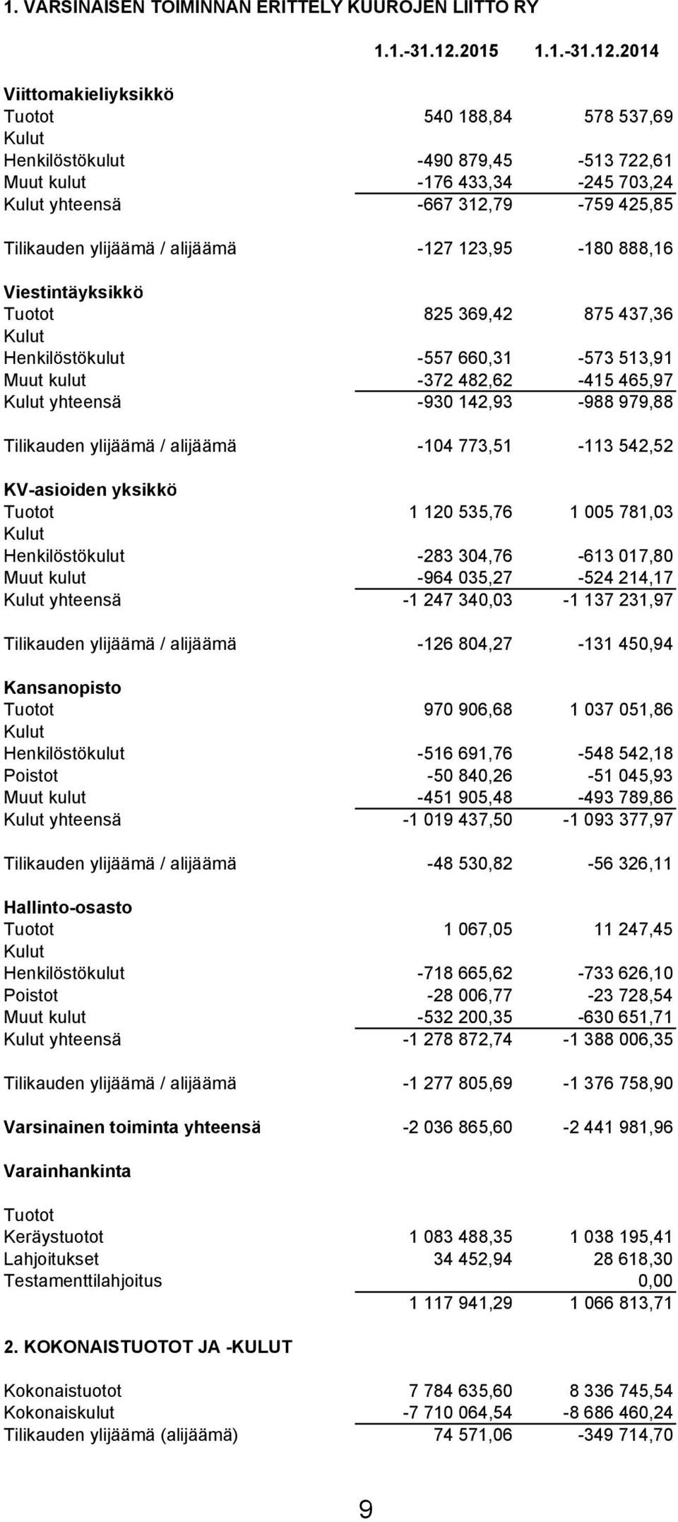 2014 Viittomakieliyksikkö Tuotot 540 188,84 578 537,69 Henkilöstökulut -490 879,45-513 722,61 Muut kulut -176 433,34-245 703,24 yhteensä -667 312,79-759 425,85 Tilikauden ylijäämä / alijäämä -127