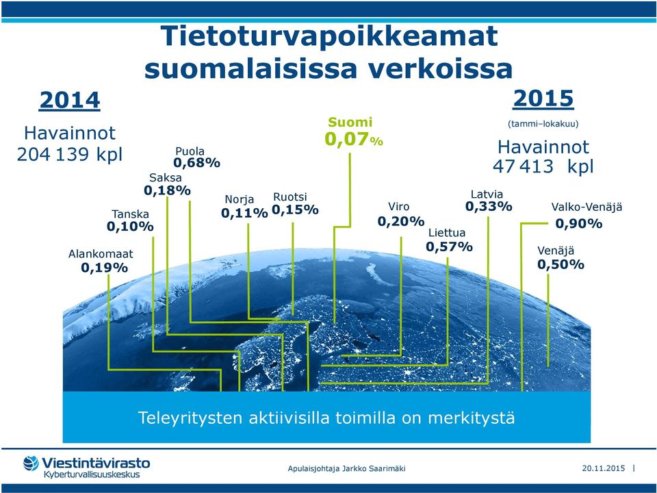 0,57% Latvia 0,33% 2015 (tammi lokakuu) Havainnot 47 413 kpl Valko-Venäjä 0,90% Venäjä