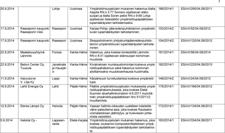 ympäristölupapäätösten lupamääräysten tarkistamiseksi. 188/2014/1 ESAVI/290