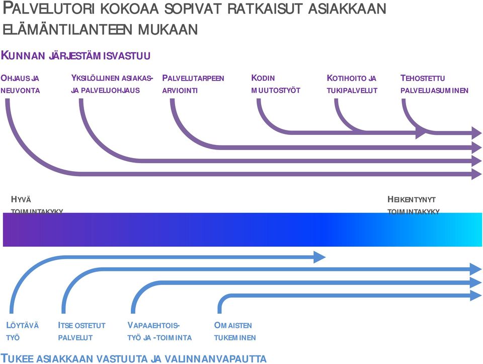 MUUTOSTYÖT TUKIPALVELUT PALVELUASUMINEN HYVÄ HEIKENTYNYT TOIMINTAKYKY TOIMINTAKYKY LÖYTÄVÄ ITSE OSTETUT