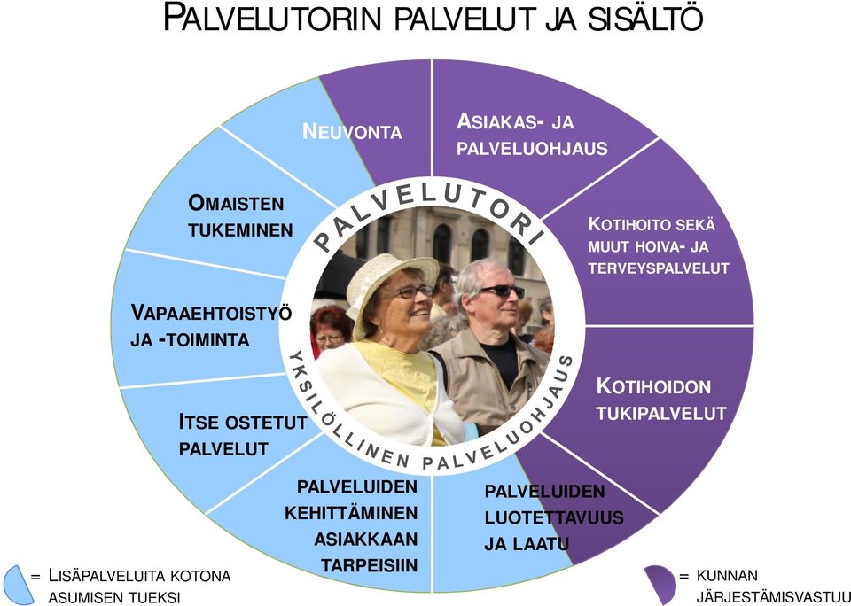 PALVELUT KOTIHOIDON TUKIPALVELUT = LISÄPALVELUITA KOTONA PALVELUIDEN KEHITTÄMINEN