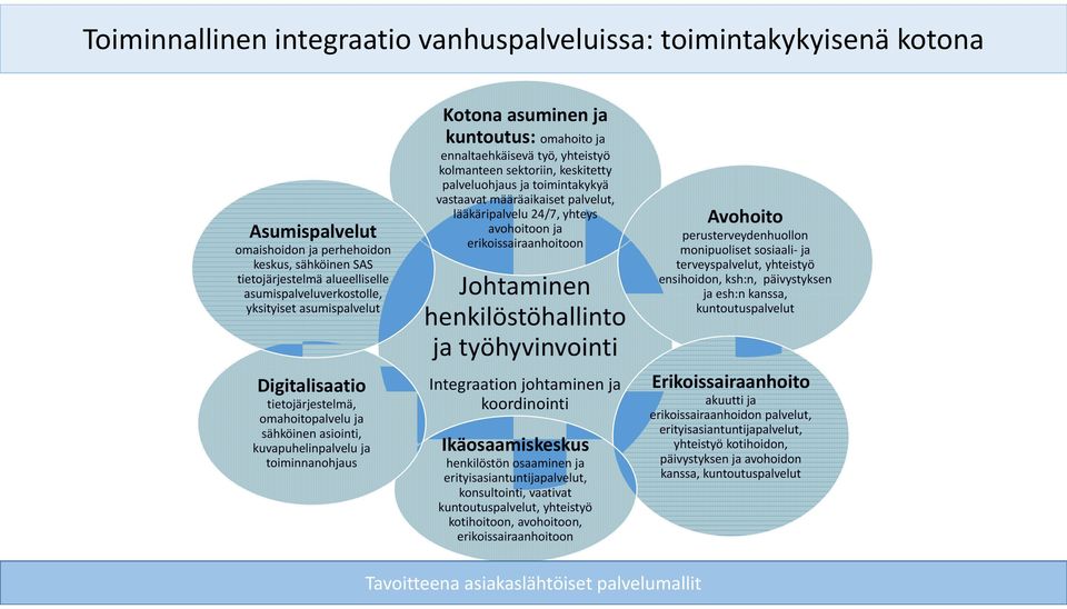 yhteistyö kolmanteen sektoriin, keskitetty palveluohjaus ja toimintakykyä vastaavat määräaikaiset palvelut, lääkäripalvelu 24/7, yhteys avohoitoon ja erikoissairaanhoitoon Johtaminen