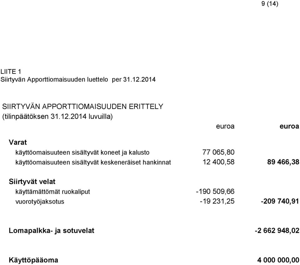 2014 luvuilla) euroa euroa Varat käyttöomaisuuteen sisältyvät koneet ja kalusto 77 065,80 käyttöomaisuuteen