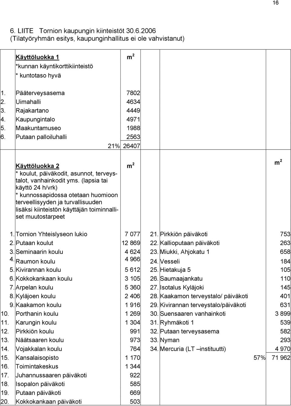 Putaan palloiluhalli 2563 21% 26407 Käyttöluokka 2 m 2 m 2 * koulut, päiväkodit, asunnot, terveystalot, vanhainkodit yms.