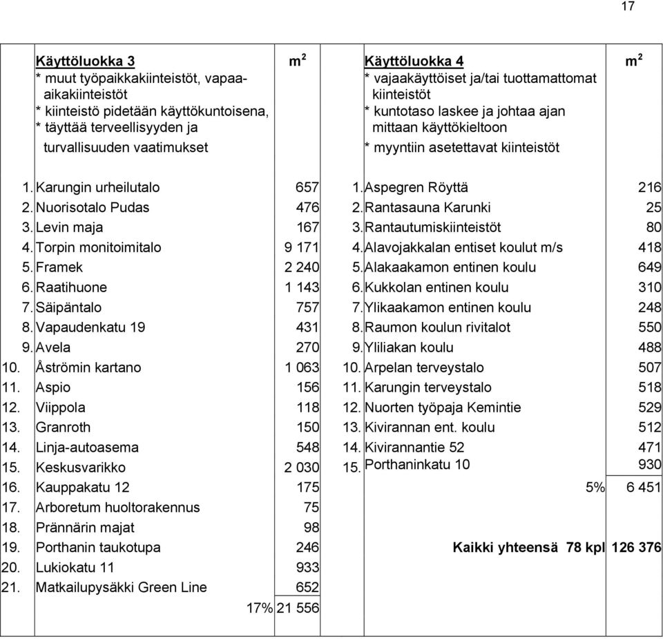 Nuorisotalo Pudas 476 2.Rantasauna Karunki 25 3. Levin maja 167 3.Rantautumiskiinteistöt 80 4. Torpin monitoimitalo 9 171 4.Alavojakkalan entiset koulut m/s 418 5. Framek 2 240 5.