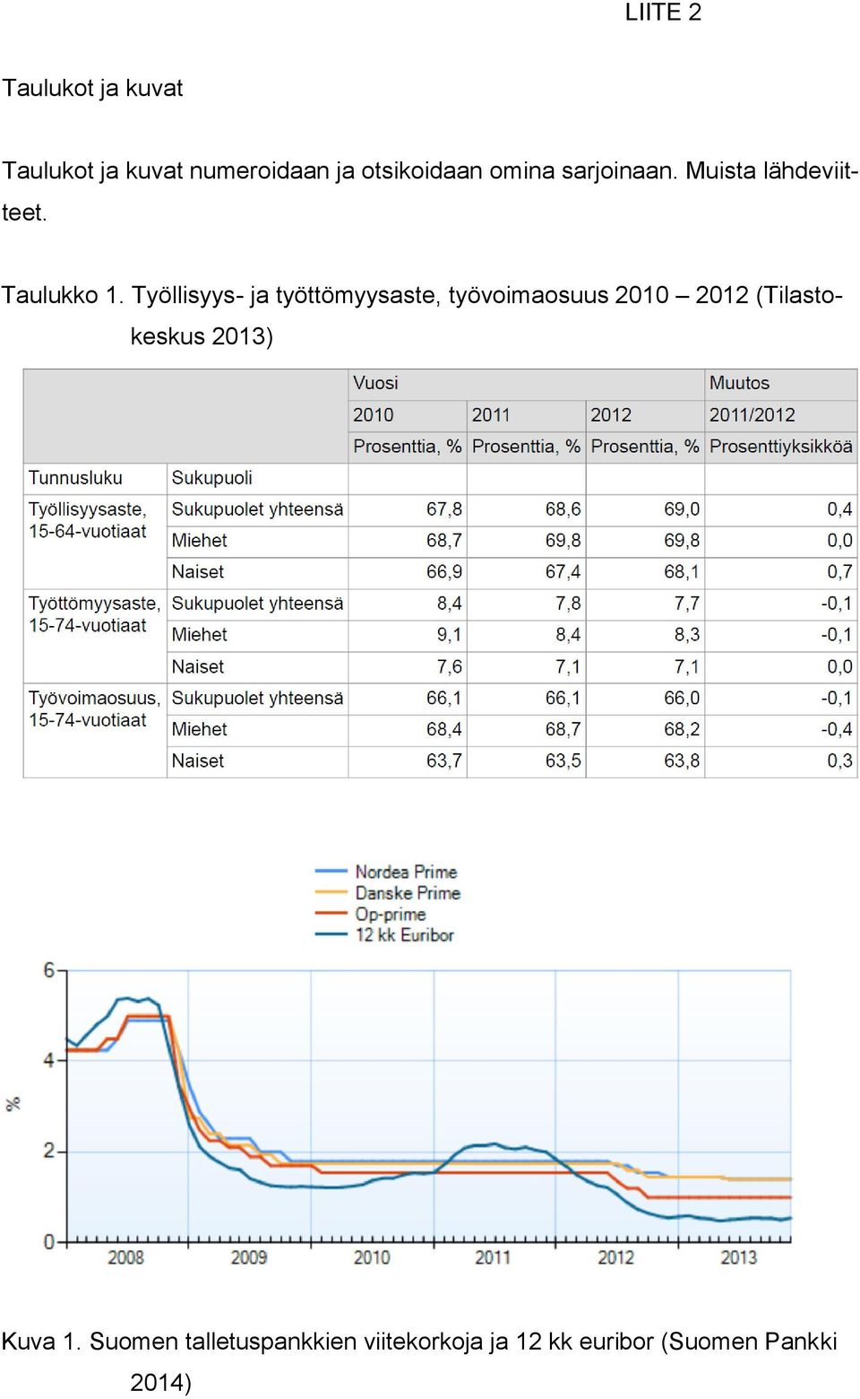 Työllisyys- ja työttömyysaste, työvoimaosuus 2010 2012 (Tilastokeskus