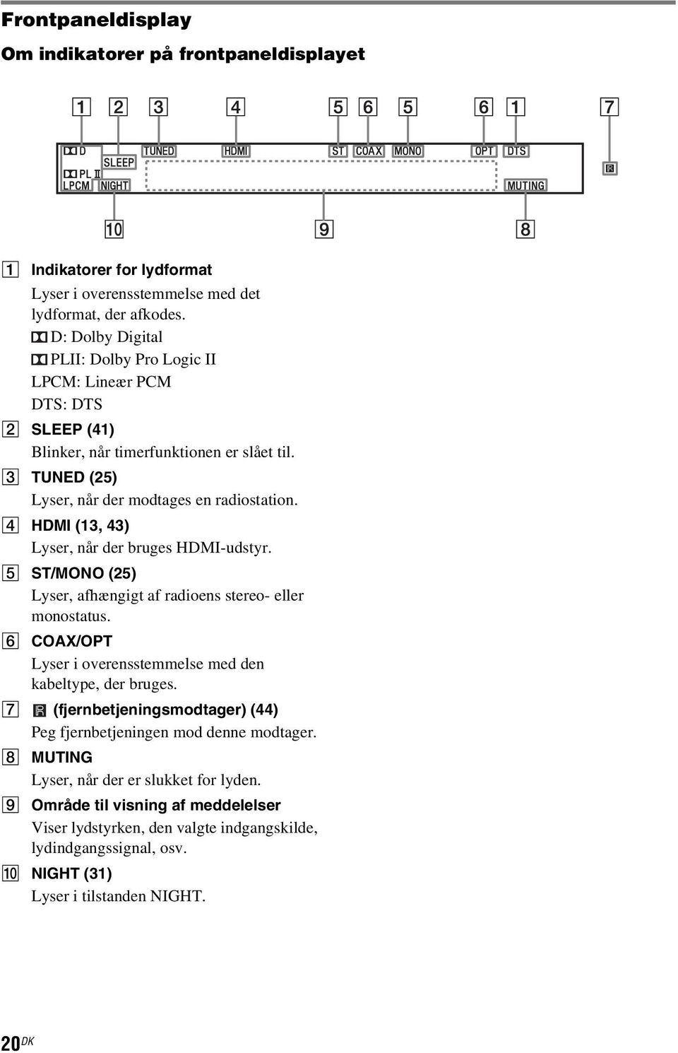 D HDMI (13, 43) Lyser, når der bruges HDMI-udstyr. E ST/MONO (25) Lyser, afhængigt af radioens stereo- eller monostatus. F COAX/OPT Lyser i overensstemmelse med den kabeltype, der bruges.
