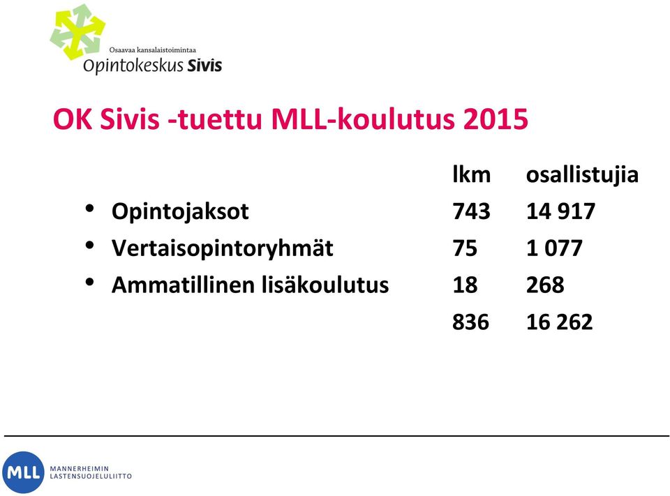 917 Vertaisopintoryhmät 75 1 077