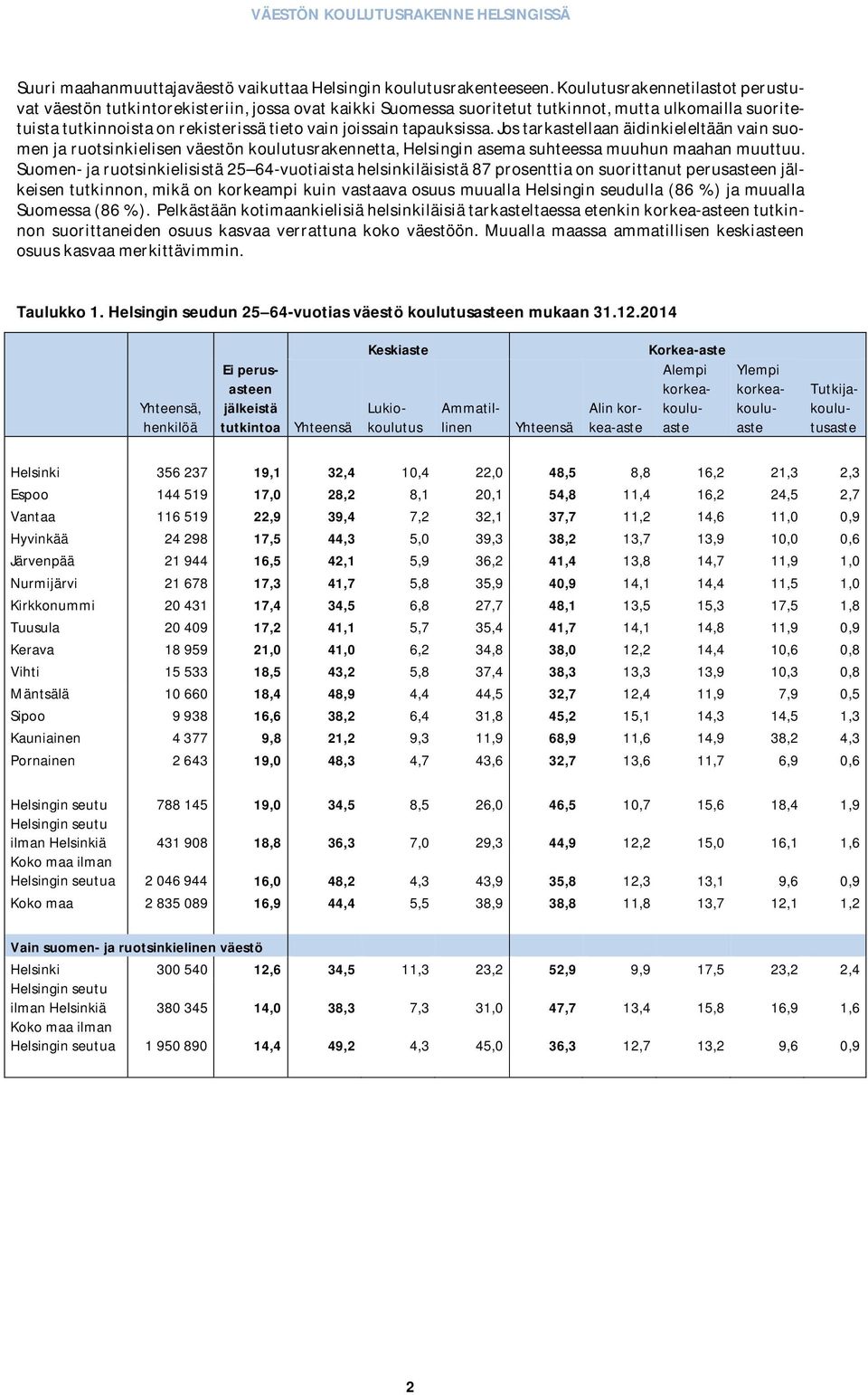 Jostarkastellaanäidinkieleltäänvainsuomenjaruotsinkielisenväestönkoulutusrakennetta,Helsinginasemasuhteessamuuhunmaahanmuuttuu.