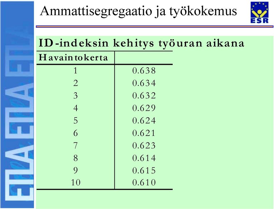 Havaintokerta 1 0.638 2 0.634 3 0.