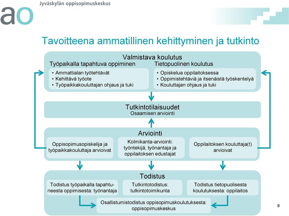 Oppisopimusopiskelija ja työpaikkakouluttaja arvioivat Arviointi Kolmikanta-arviointi: työntekijä, työnantaja ja oppilaitoksen edustajat Oppilaitoksen kouluttaja(t) arvioivat Todistus