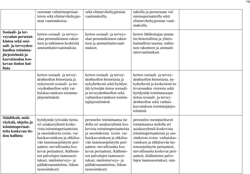 Sosiaali- ja terveysalan perustutkintoa sekä sosiaali- ja terveydenhuollon toimintajärjestelmää ja kasvatusalaa koskevan tiedon hallinta kertoo sosiaali- ja terveysalan perustutkinnon rakenteen ja