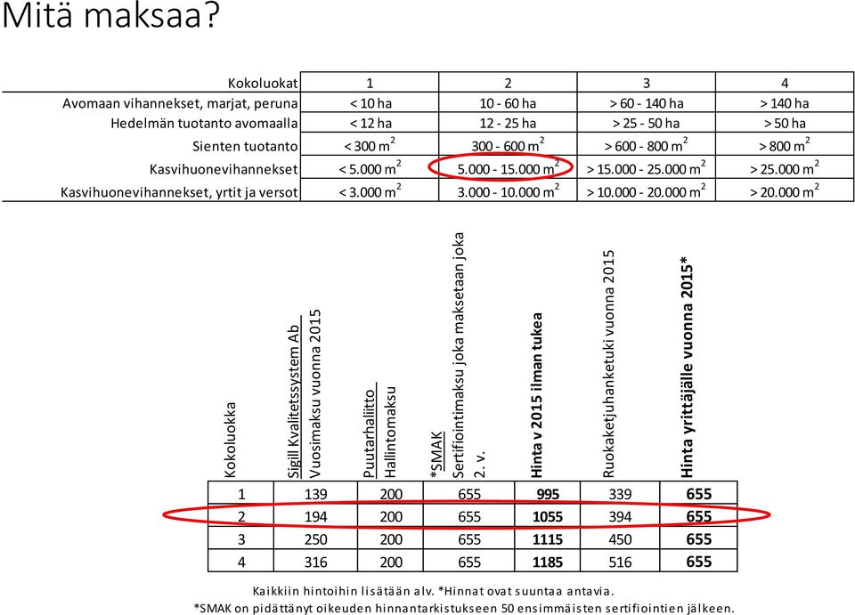 600 800 m 2 > 800 m 2 Kasvihuonevihannekset < 5.000 m 2 5.000 15.000 m 2 > 15.000 25.000 m 2 > 25.000 m 2 Kasvihuonevihannekset, yrtit ja versot < 3.000 m 2 3.000 10.000 m 2 > 10.000 20.000 m 2 > 20.