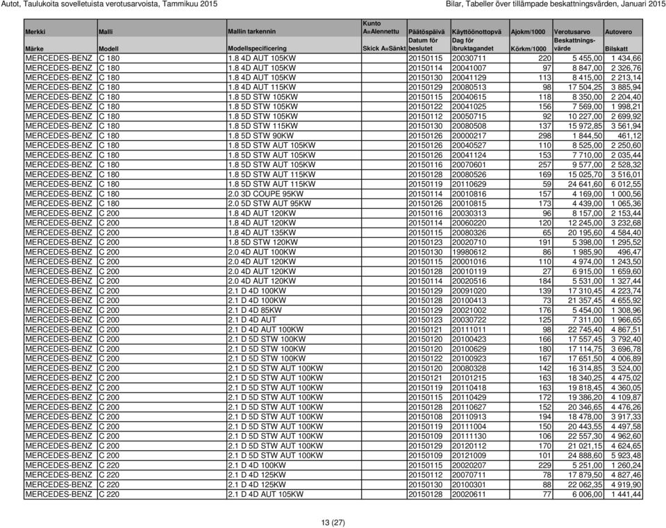 8 4D AUT 105KW 20150130 20041129 113 8 415,00 2 213,14 MERCEDES-BENZ C 180 1.8 4D AUT 115KW 20150129 20080513 98 17 504,25 3 885,94 MERCEDES-BENZ C 180 1.