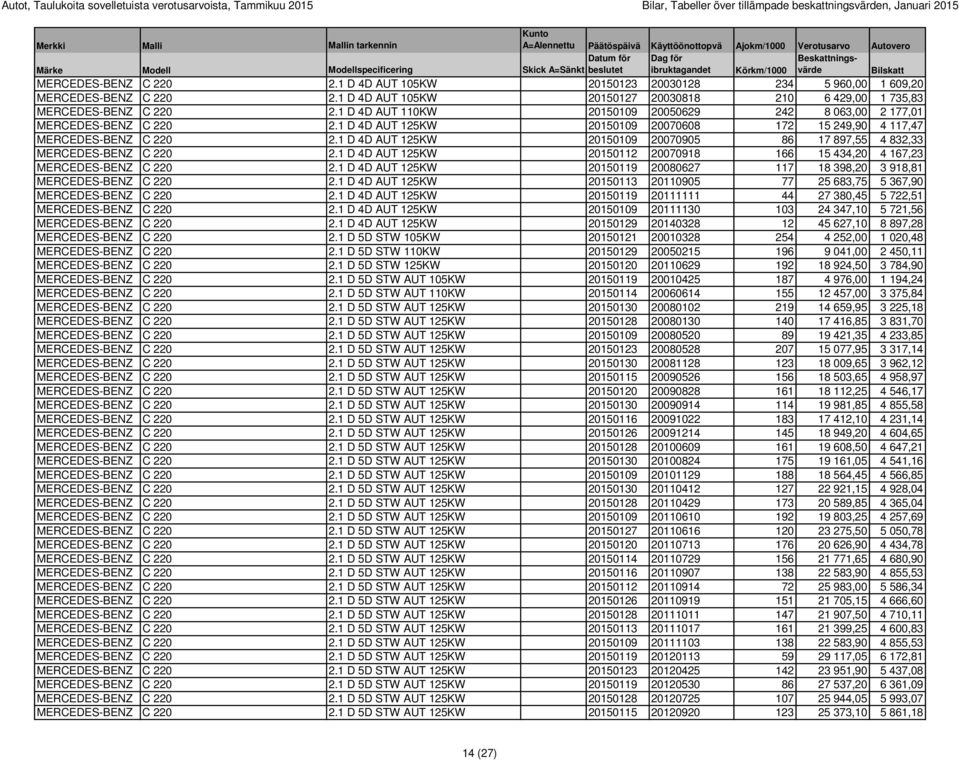 1 D 4D AUT 110KW 20150109 20050629 242 8 063,00 2 177,01 MERCEDES-BENZ C 220 2.1 D 4D AUT 125KW 20150109 20070608 172 15 249,90 4 117,47 MERCEDES-BENZ C 220 2.