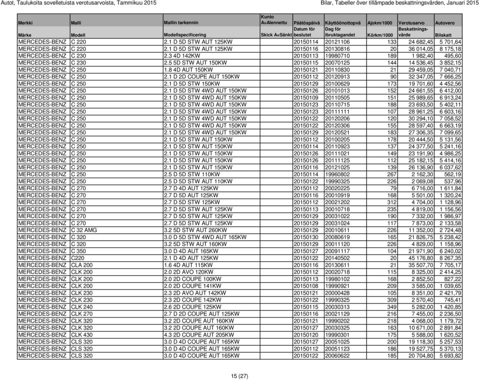 3 4D 142KW 20150113 19980710 189 1 982,40 495,60 MERCEDES-BENZ C 230 2.5 5D STW AUT 150KW 20150115 20070125 144 14 536,45 3 852,15 MERCEDES-BENZ C 250 1.