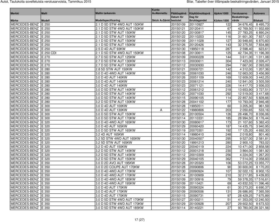 1 D 5D STW AUT 150KW 20150120 20100817 145 27 783,25 6 890,24 MERCEDES-BENZ E 250 2.1 D 5D STW AUT 150KW 20150122 20110203 116 31 601,30 7 837,12 MERCEDES-BENZ E 250 2.