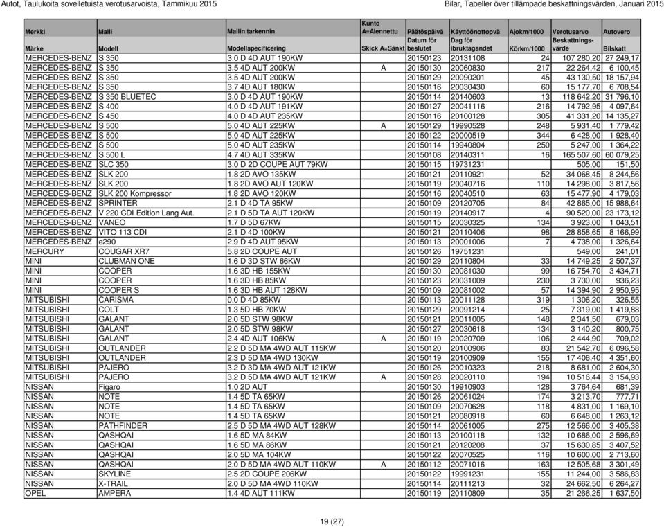 5 4D AUT 200KW 20150129 20090201 45 43 130,50 18 157,94 MERCEDES-BENZ S 350 3.7 4D AUT 180KW 20150116 20030430 60 15 177,70 6 708,54 MERCEDES-BENZ S 350 BLUETEC 3.